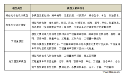 建筑信息模型技術在施工預算與成本管理中的標準應用與開發(fā)路徑